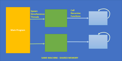 CS 102 Introduction to Computer Science II Answer Key Saylor Academy 3