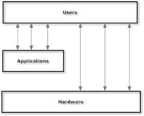 Operating System Saylor Academy 1