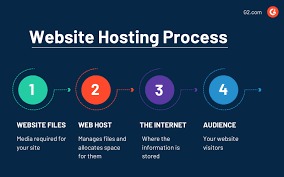 Web Hosting Process
