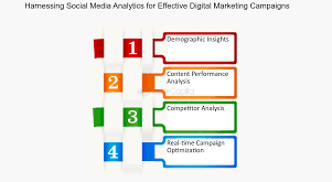 Data-Driven Decisions - Harnessing Analytics in Digital Marketing