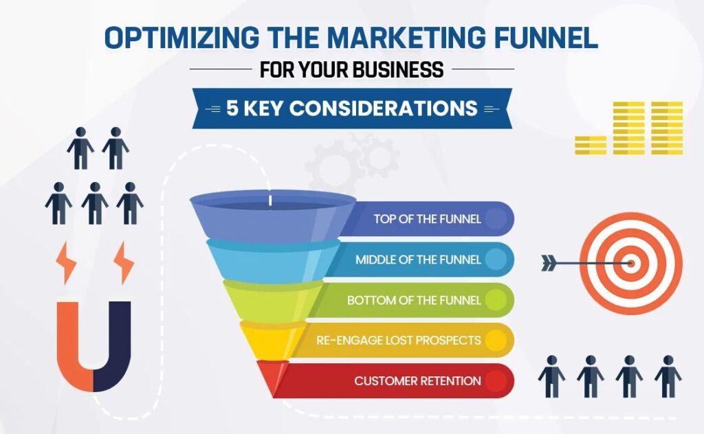 From Strategy to Sale - Optimizing Your Digital Marketing Funnel