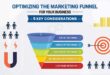 From Strategy to Sale - Optimizing Your Digital Marketing Funnel