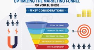 From Strategy to Sale - Optimizing Your Digital Marketing Funnel