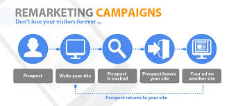 Remarketing Across Different Platforms - Best Practices for Each